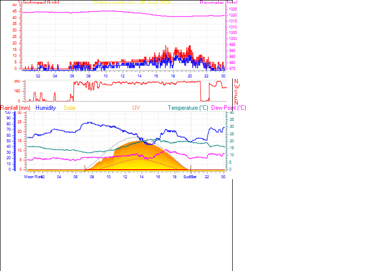 24 Hour Graph for Day 06
