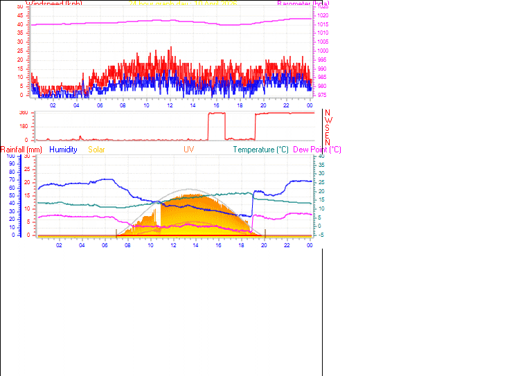 24 Hour Graph for Day 10