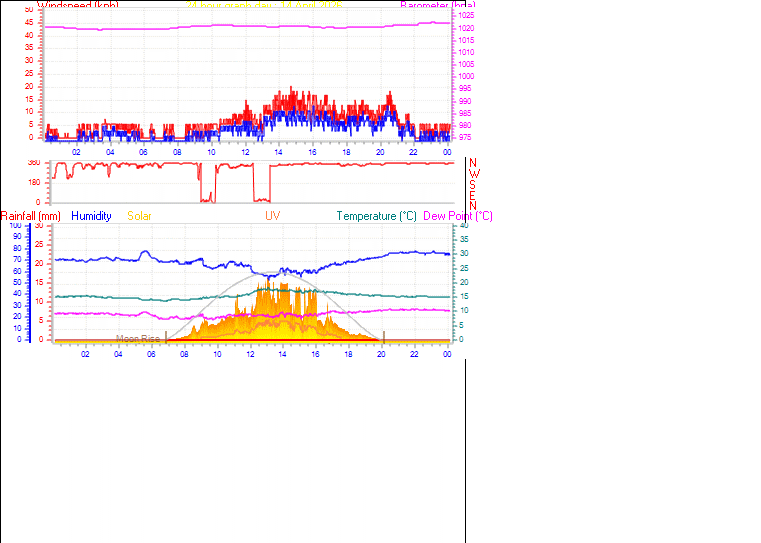24 Hour Graph for Day 14