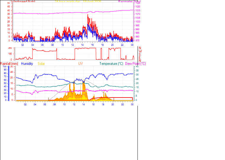 24 Hour Graph for Day 18