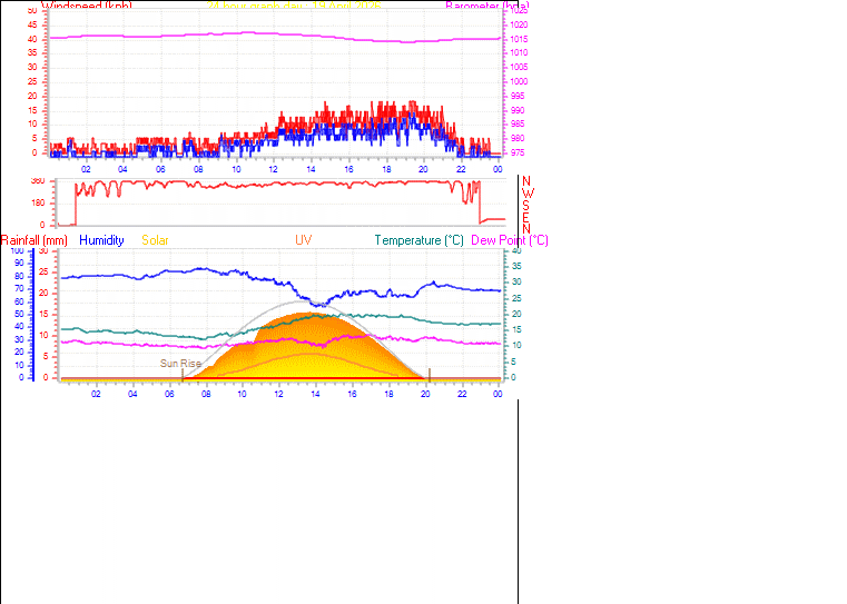 24 Hour Graph for Day 19