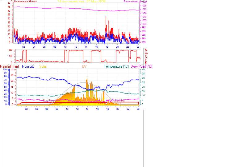 24 Hour Graph for Day 02