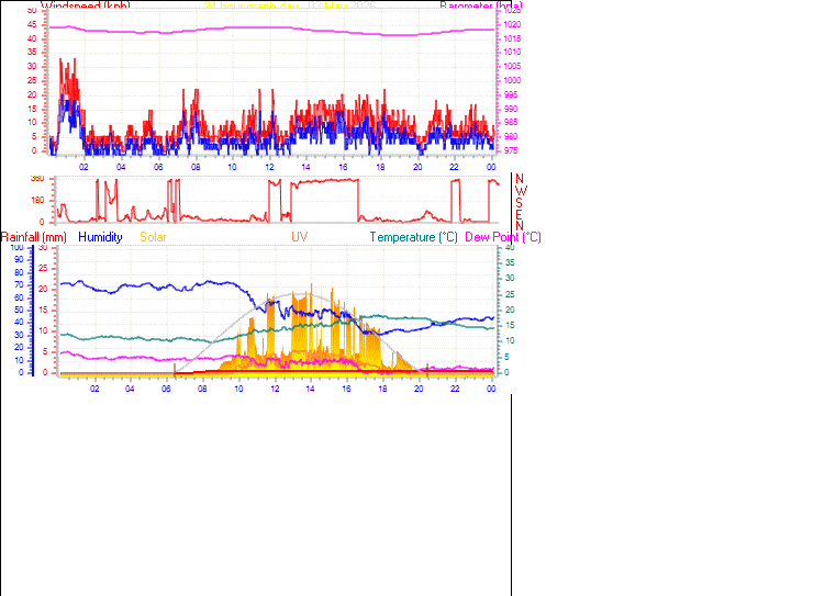 24 Hour Graph for Day 03
