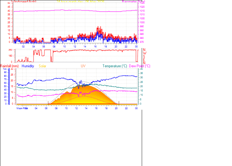 24 Hour Graph for Day 06