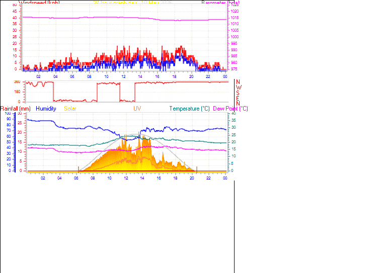 24 Hour Graph for Day 10