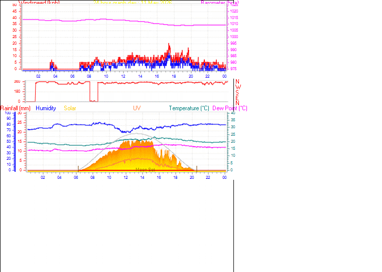 24 Hour Graph for Day 11