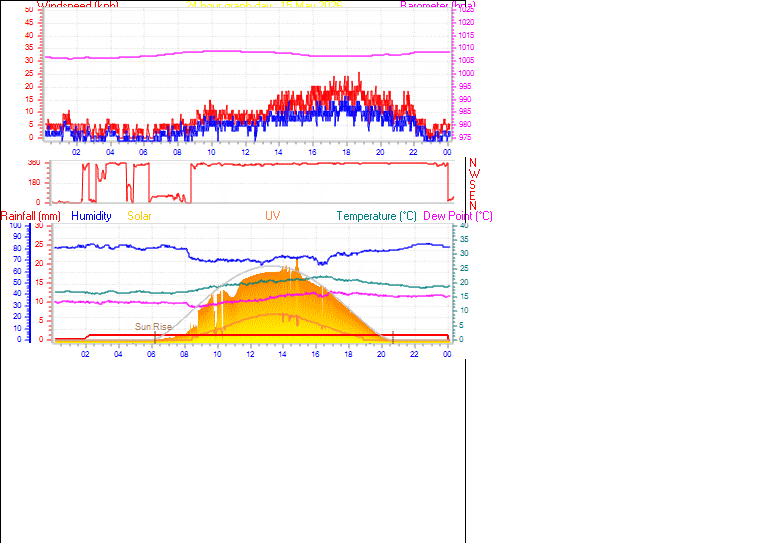 24 Hour Graph for Day 15