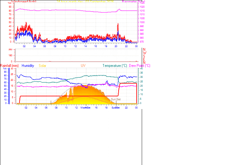 24 Hour Graph for Day 03