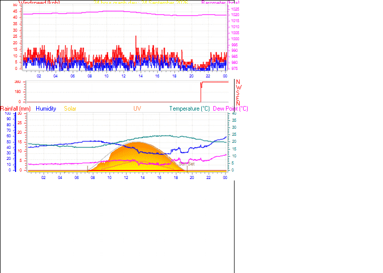 24 Hour Graph for Day 24