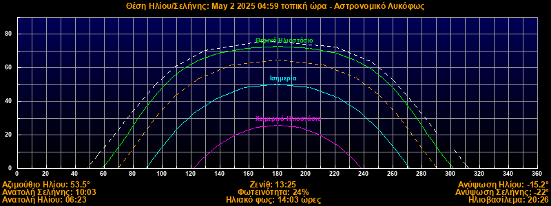 Sun/Moon sky position graph