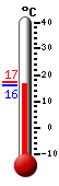 Currently: 19.7, Max: 22.3, Min: 16.8