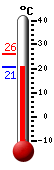Currently: 22.3, Max: 26.0, Min: 21.4
