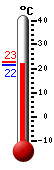 ����: 22.5, ���: 25.1, ����: 15.7