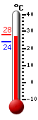 Currently: 24.9, Max: 28.1, Min: 24.1