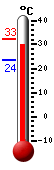 : 25.5, : 25.5, : 22.5