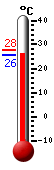 ����: 25.7, ���: 27.9, ����: 25.7
