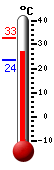 ����: 28.7, ���: 32.9, ����: 23.7