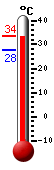 : 29.3, : 29.3, : 27.7