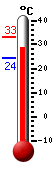 ����: 30.3, ���: 33.1, ����: 24.4
