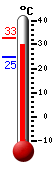����: 30.4, ���: 32.8, ����: 24.8