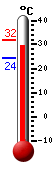 ����: 30.7, ���: 32.0, ����: 24.4