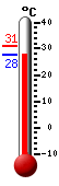 : 31.3, : 31.9, : 25.2