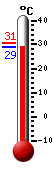 ����: 31.4, ���: 34.2, ����: 25.4